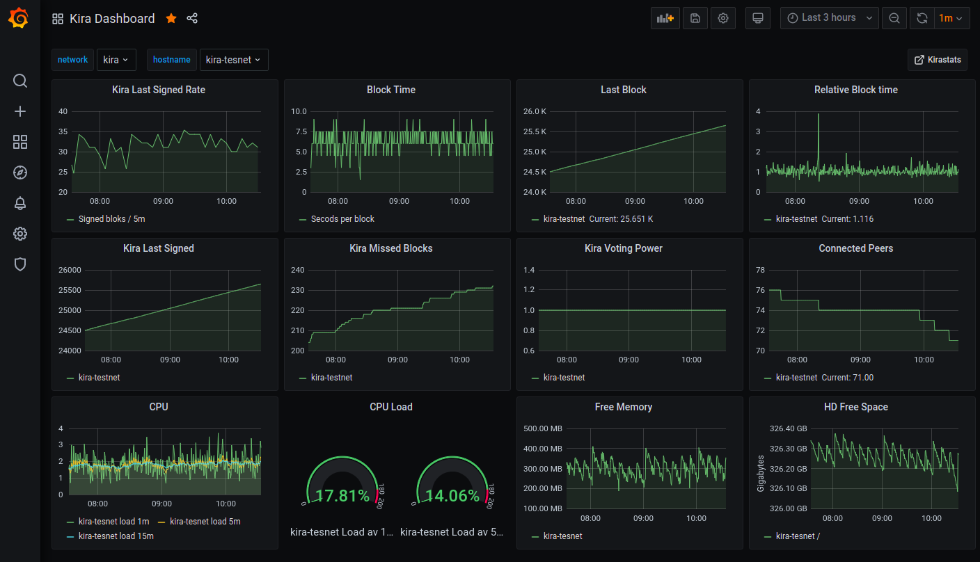 Monitoring with Grafana and Prometheus