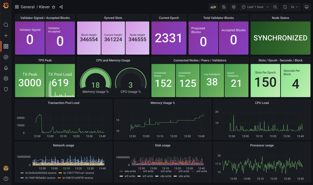Monitoring Klever
